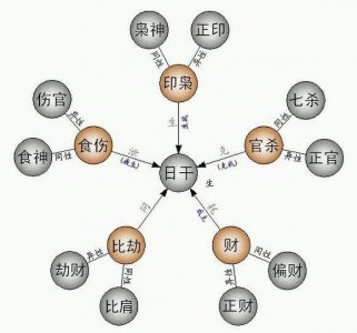 八字中十神组合会产生以下几种情况