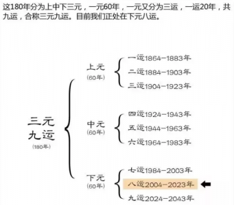 ​风水轮流转：八运房产热，九运是什么呢？