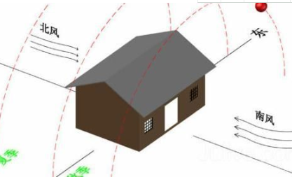 家居环境风水：房屋的朝向到底影响的是什么